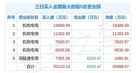 視源股份三個交易日跌近20 ,機構凈買1.5億